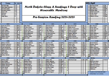 North Dakota Class A Pre-Season Rankings